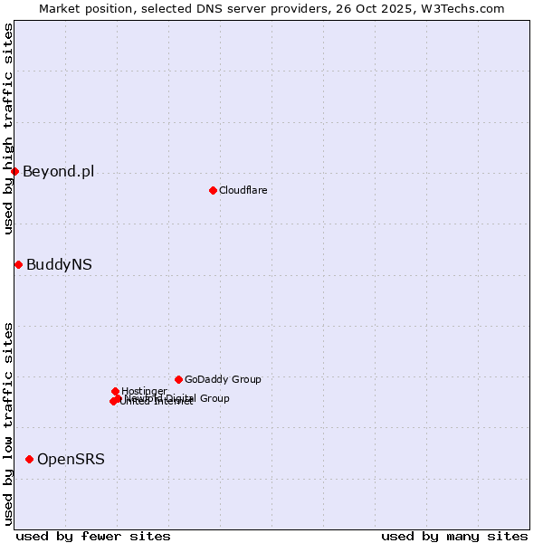 Market position of OpenSRS vs. BuddyNS vs. Beyond.pl