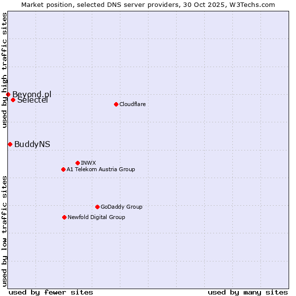 Market position of Selectel vs. BuddyNS vs. Beyond.pl