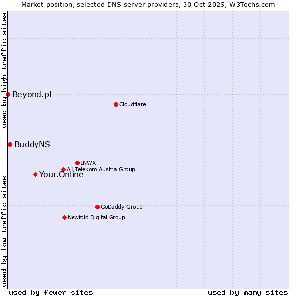 Market position of Your.Online vs. BuddyNS vs. Beyond.pl