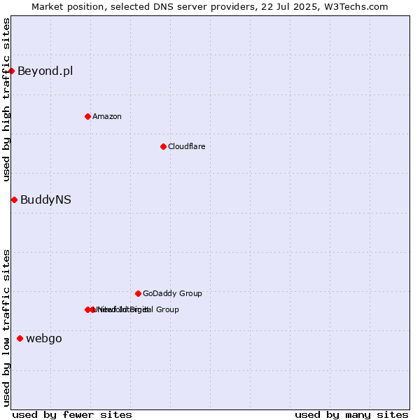 Market position of webgo vs. BuddyNS vs. Beyond.pl