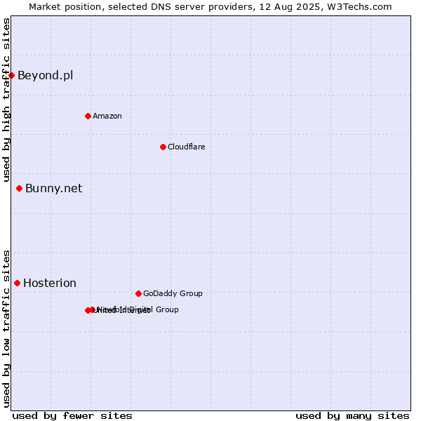 Market position of Bunny.net vs. Hosterion vs. Beyond.pl