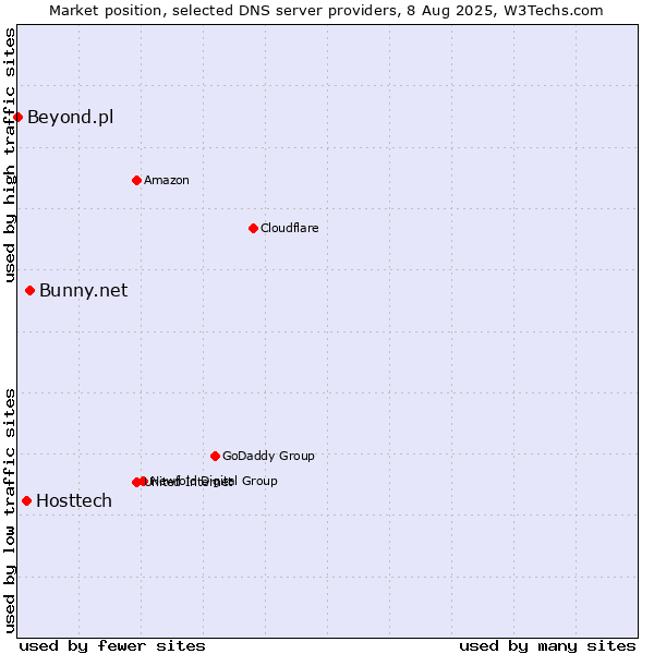 Market position of Bunny.net vs. Hosttech vs. Beyond.pl