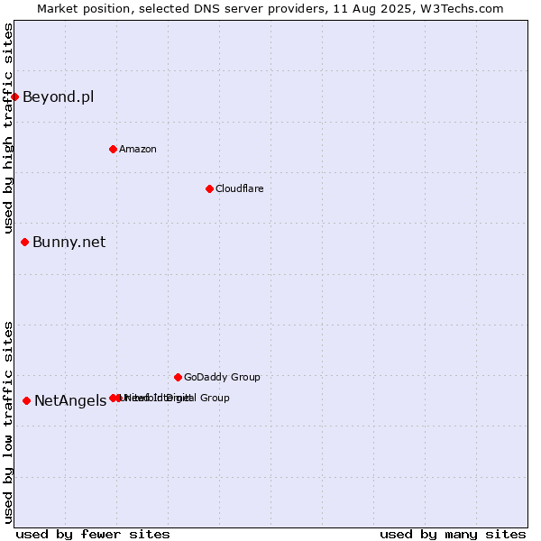 Market position of NetAngels vs. Bunny.net vs. Beyond.pl