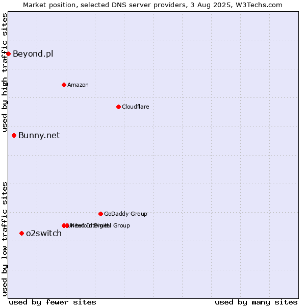 Market position of o2switch vs. Bunny.net vs. Beyond.pl