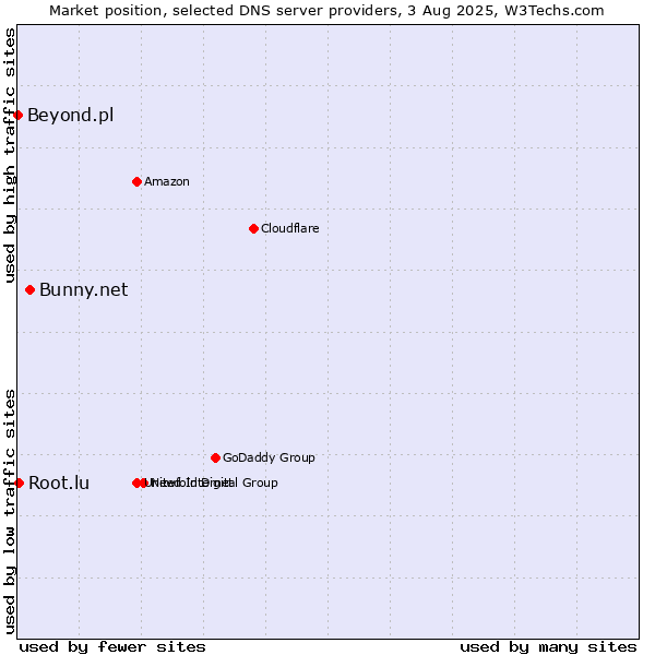 Market position of Bunny.net vs. Root.lu vs. Beyond.pl