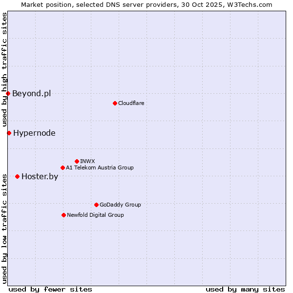 Market position of Hoster.by vs. Hypernode vs. Beyond.pl