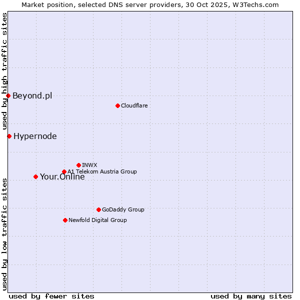 Market position of Your.Online vs. Hypernode vs. Beyond.pl