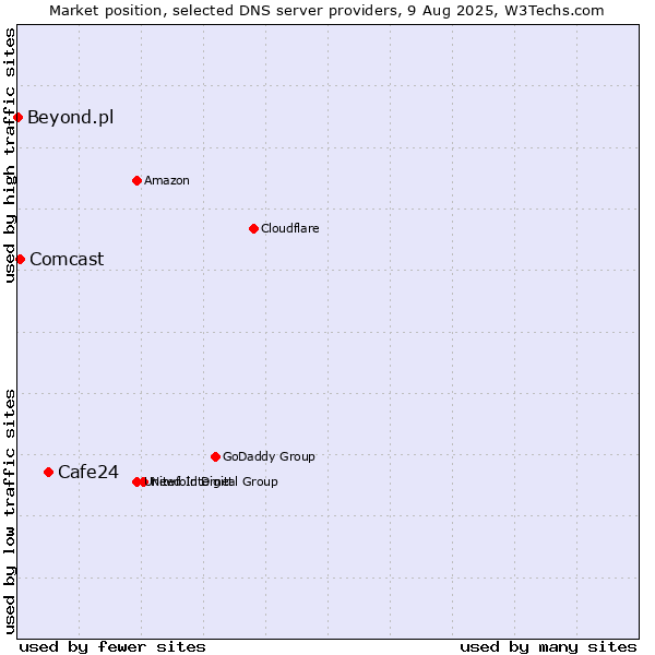 Market position of Cafe24 vs. Comcast vs. Beyond.pl