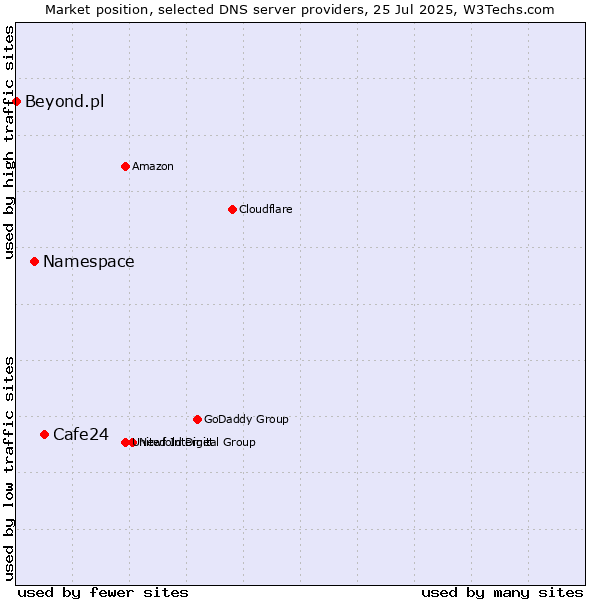 Market position of Cafe24 vs. Namespace vs. Beyond.pl