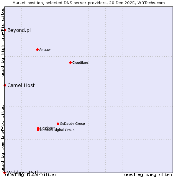Market position of Camel Host vs. Beyond.pl vs. Webhost Python