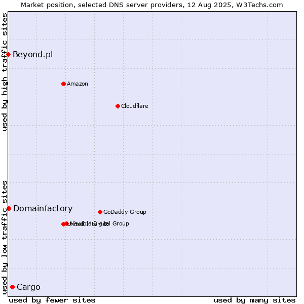 Market position of Cargo vs. Domainfactory vs. Beyond.pl