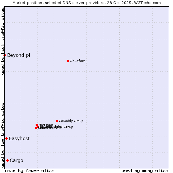 Market position of Cargo vs. Easyhost vs. Beyond.pl