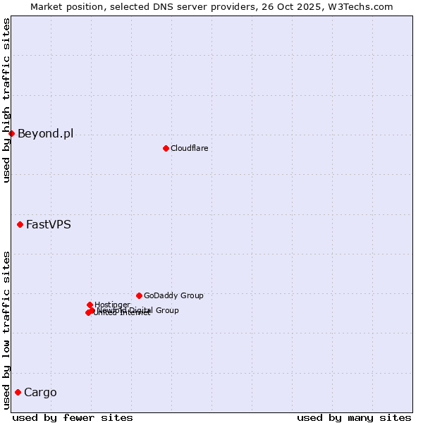 Market position of FastVPS vs. Cargo vs. Beyond.pl
