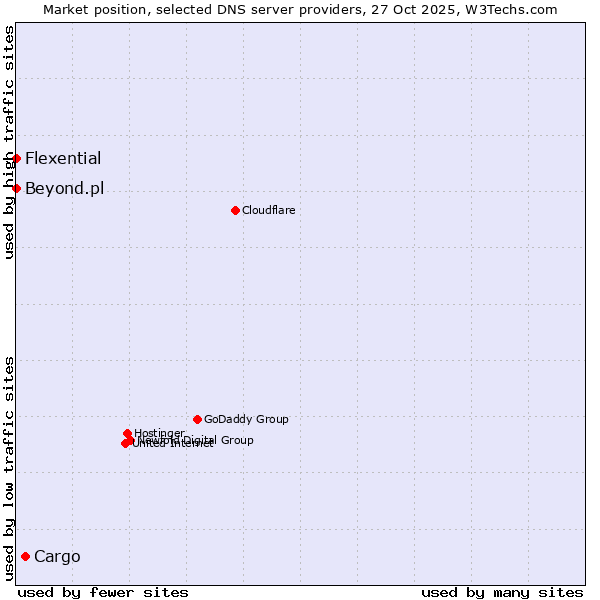 Market position of Cargo vs. Beyond.pl vs. Flexential