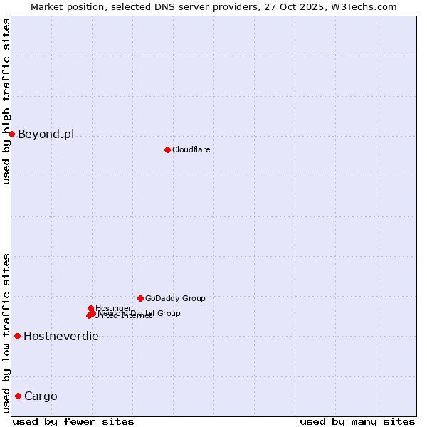 Market position of Cargo vs. Hostneverdie vs. Beyond.pl