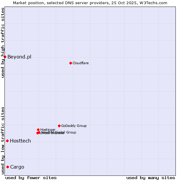 Market position of Cargo vs. Hosttech vs. Beyond.pl