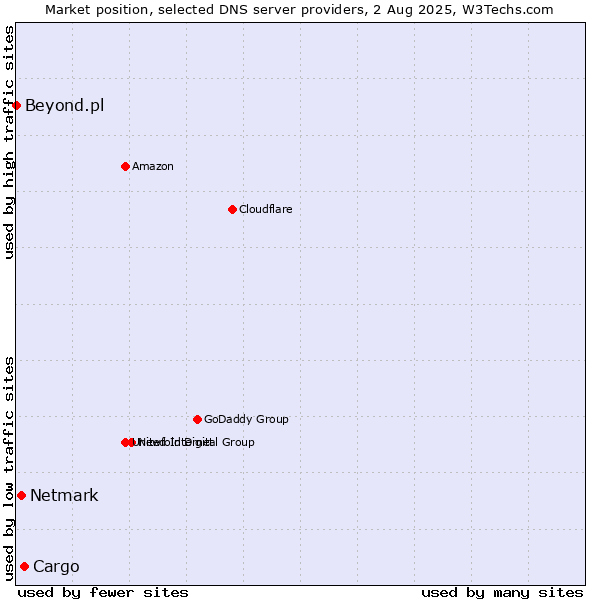 Market position of Cargo vs. Netmark vs. Beyond.pl