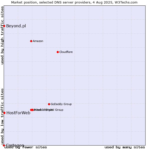 Market position of HostForWeb vs. Beyond.pl vs. Cartagon