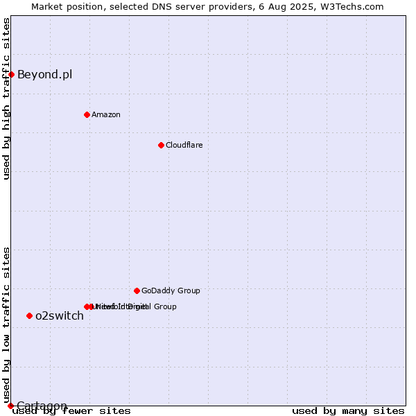Market position of o2switch vs. Beyond.pl vs. Cartagon