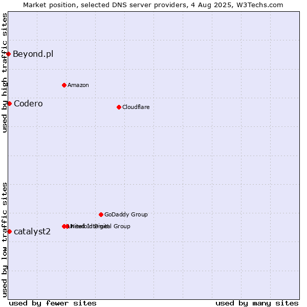 Market position of Codero vs. catalyst2 vs. Beyond.pl