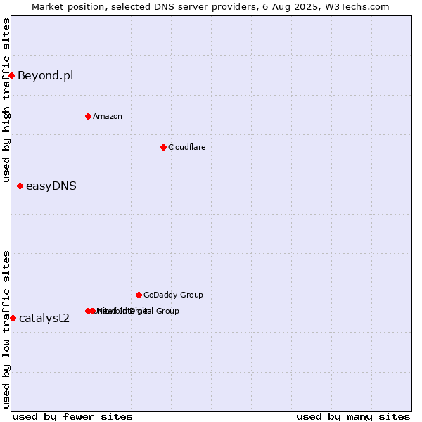 Market position of easyDNS vs. catalyst2 vs. Beyond.pl