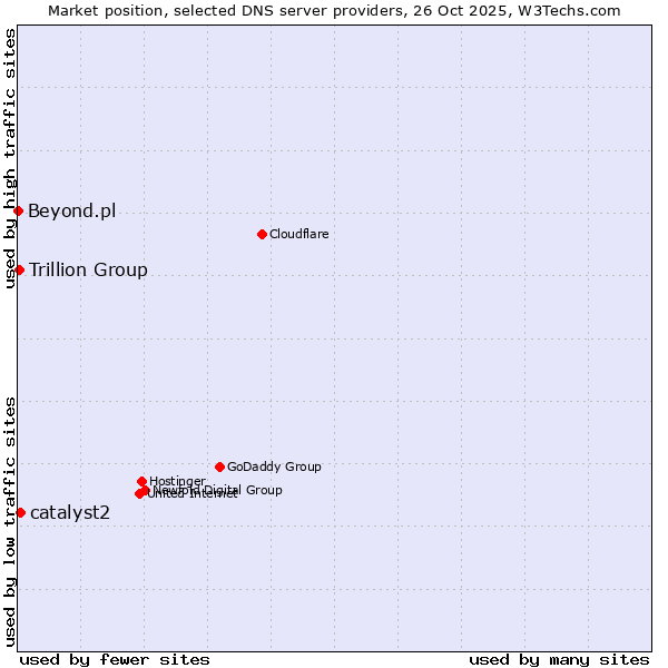 Market position of catalyst2 vs. Trillion Group vs. Beyond.pl