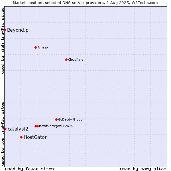 Market position of HostGator vs. catalyst2 vs. Beyond.pl