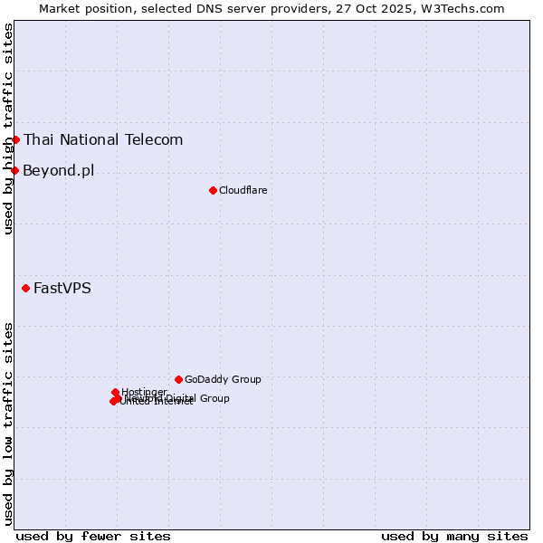 Market position of FastVPS vs. Thai National Telecom vs. Beyond.pl