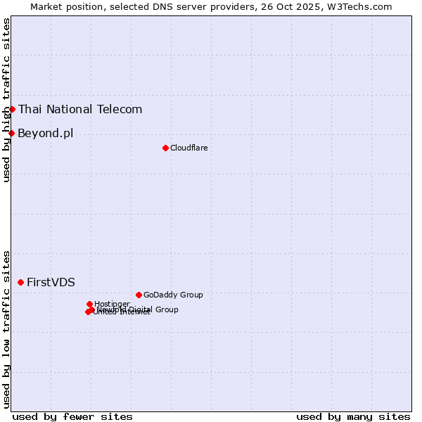 Market position of FirstVDS vs. Thai National Telecom vs. Beyond.pl