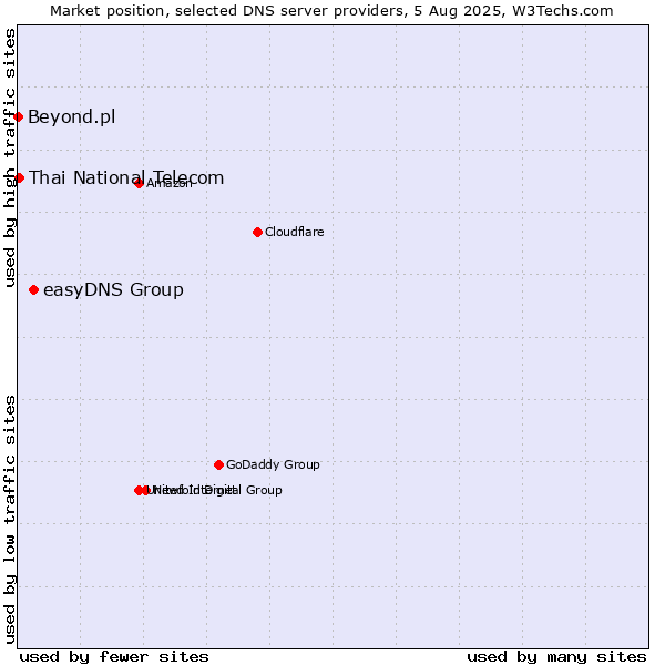 Market position of easyDNS Group vs. Thai National Telecom vs. Beyond.pl