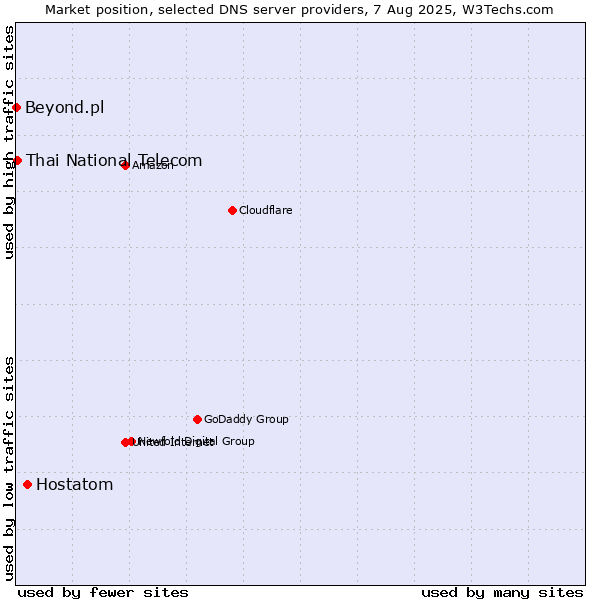 Market position of Hostatom vs. Thai National Telecom vs. Beyond.pl