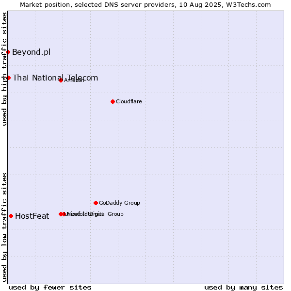 Market position of HostFeat vs. Thai National Telecom vs. Beyond.pl