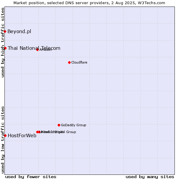 Market position of Thai National Telecom vs. HostForWeb vs. Beyond.pl