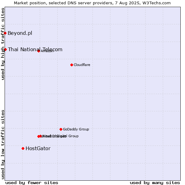 Market position of HostGator vs. Thai National Telecom vs. Beyond.pl