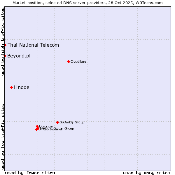 Market position of Linode vs. Thai National Telecom vs. Beyond.pl