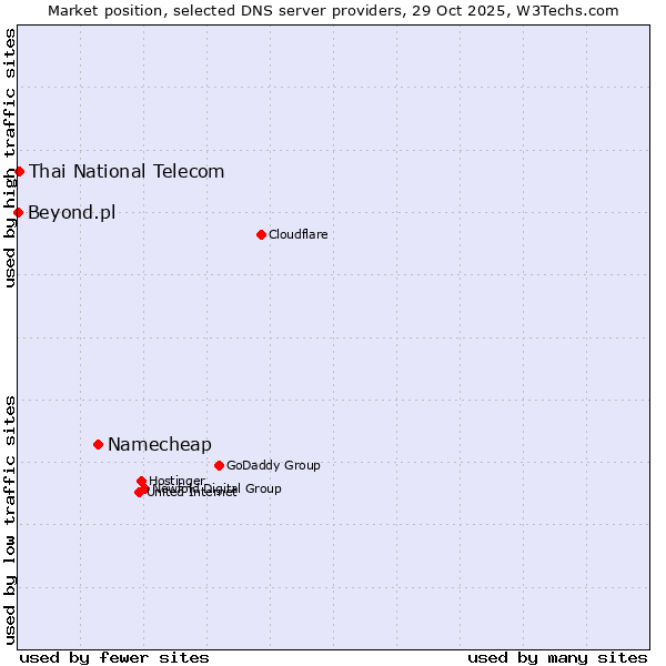 Market position of Namecheap vs. Thai National Telecom vs. Beyond.pl