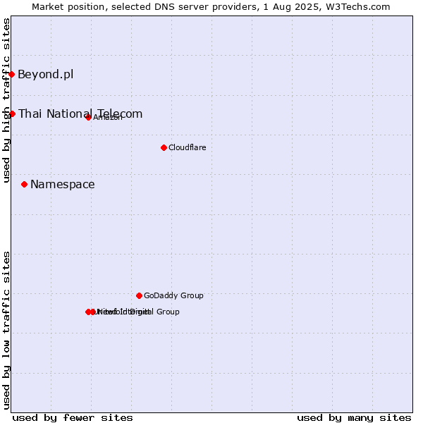 Market position of Namespace vs. Thai National Telecom vs. Beyond.pl