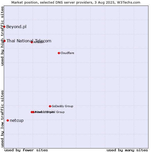 Market position of netcup vs. Thai National Telecom vs. Beyond.pl