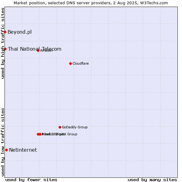 Market position of Netinternet vs. Thai National Telecom vs. Beyond.pl