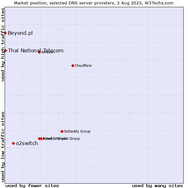 Market position of o2switch vs. Thai National Telecom vs. Beyond.pl
