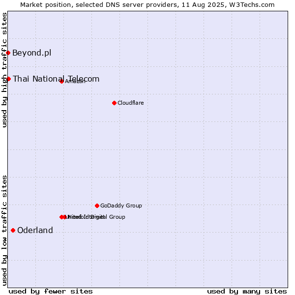 Market position of Oderland vs. Thai National Telecom vs. Beyond.pl