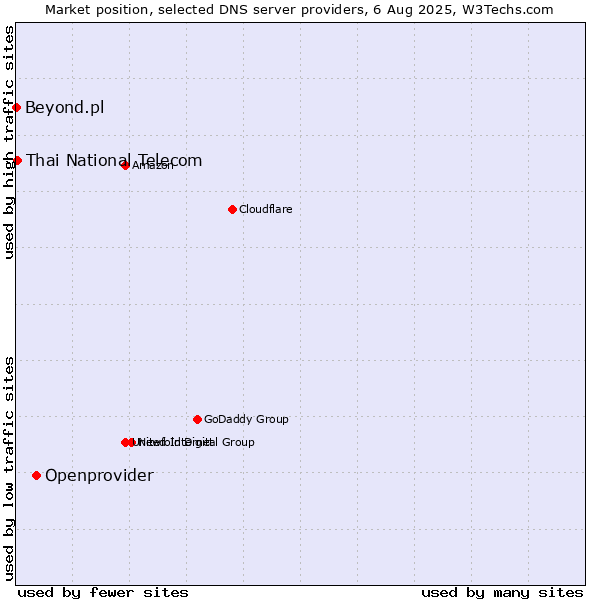 Market position of Openprovider vs. Thai National Telecom vs. Beyond.pl