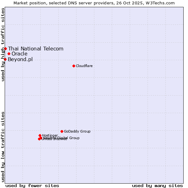 Market position of Oracle vs. Thai National Telecom vs. Beyond.pl