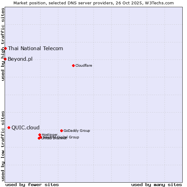 Market position of QUIC.cloud vs. Thai National Telecom vs. Beyond.pl