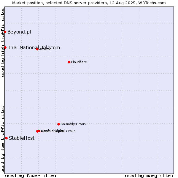 Market position of StableHost vs. Thai National Telecom vs. Beyond.pl