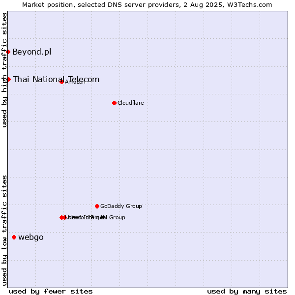 Market position of webgo vs. Thai National Telecom vs. Beyond.pl