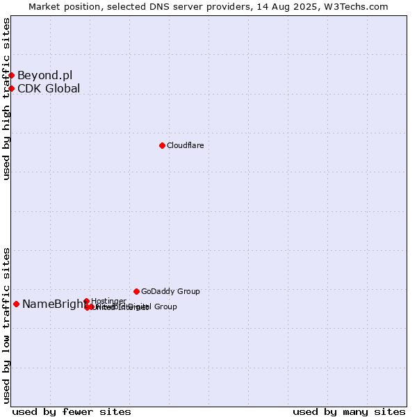 Market position of NameBright vs. Beyond.pl vs. CDK Global
