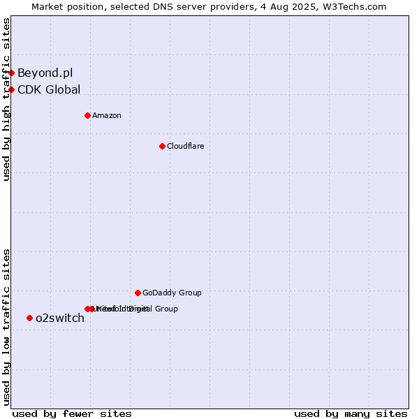 Market position of o2switch vs. Beyond.pl vs. CDK Global