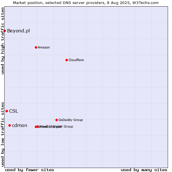 Market position of cdmon vs. CSL vs. Beyond.pl