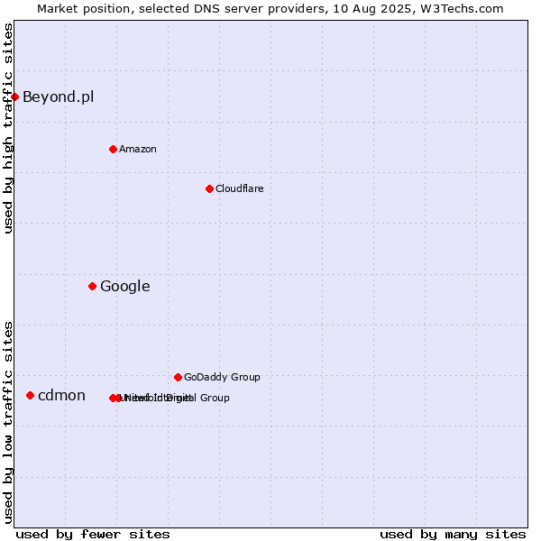 Market position of Google vs. cdmon vs. Beyond.pl